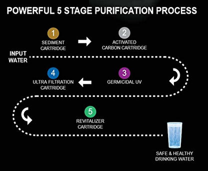 Havells Active Plus Water Purifier with UV+Revitalizer Purification technology, Powerful 4 stage Purification, Smart Alerts with Auto –energy Saver, (Green and White), suitable for TDS <300 ppm water.