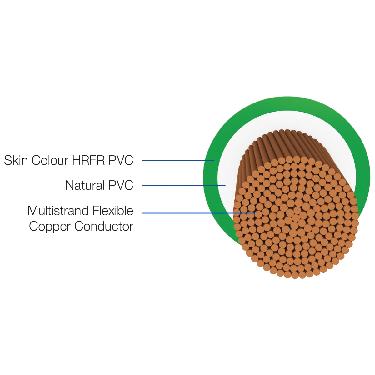 Havells LifeLine+ S3 | 1 sq.mm Copper Wire (180m-Blue)| Class 2 Conductor (100% Copper), Heat Resistant & Flame Retardant - Ideal for Domestic & Industrial Use (WHFFDNBL11X07)