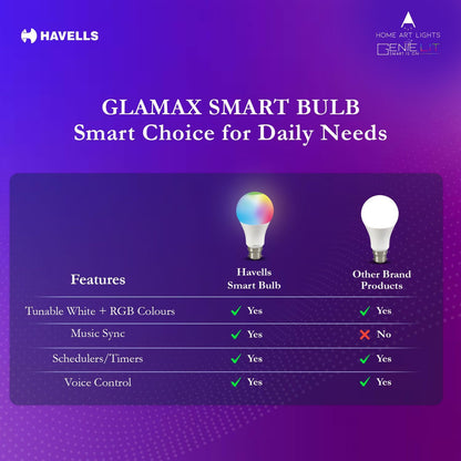 Havells Glamax 9W LED WiFi Smart B22 Bulb|Energy Efficient|Music Sync Function|Compatible with Amazon Alexa and Google Assistant|Multi User Feature|Made in India|Pack of 2