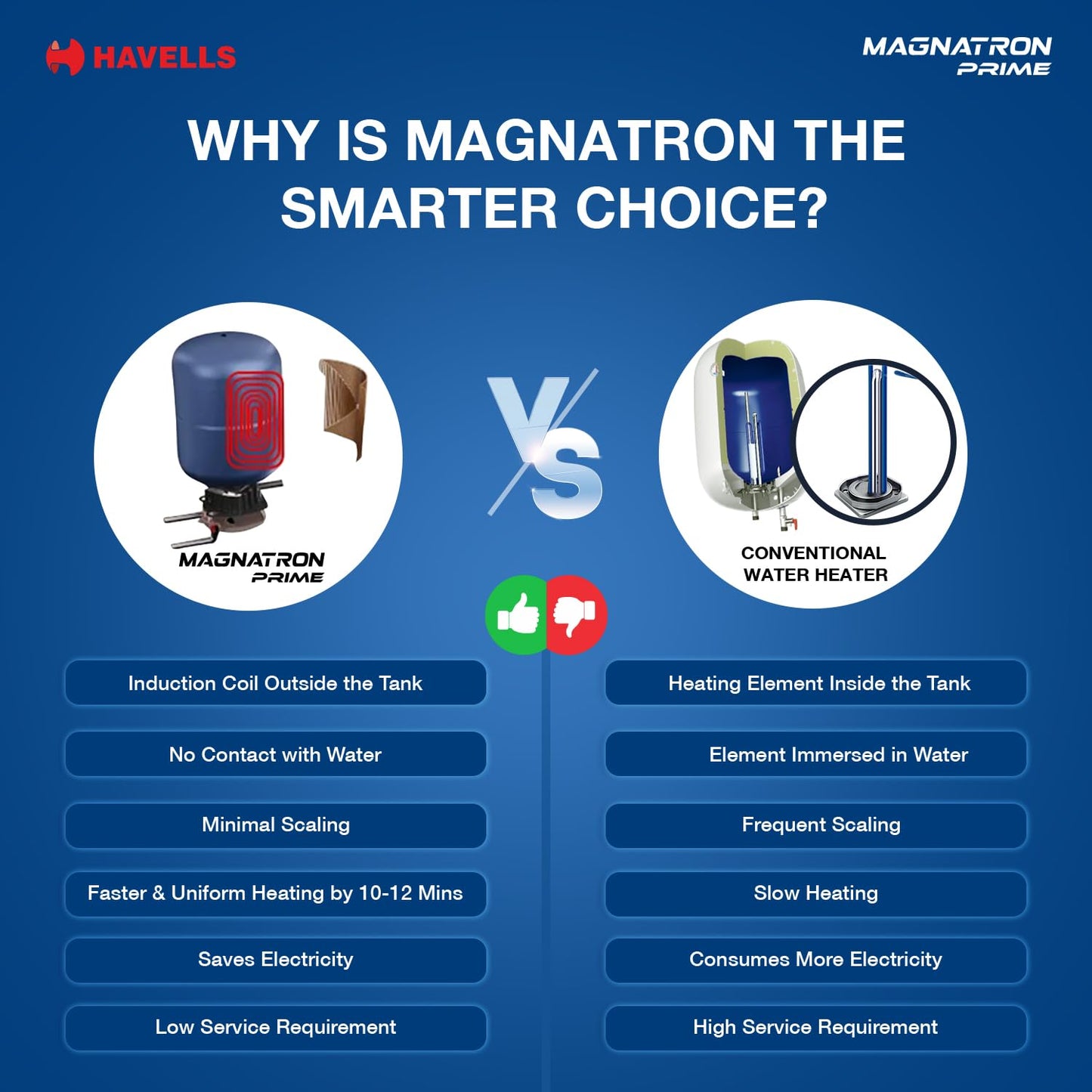 Havells Magnatron Prime 25L Storage Water Heater(Geyser)|Induction Technoloy|No Heating Element|25% Faster Heating|30,000 Rs Electricity Saving in 5 Year|Suitable For Hard Water|Scaling Resistant