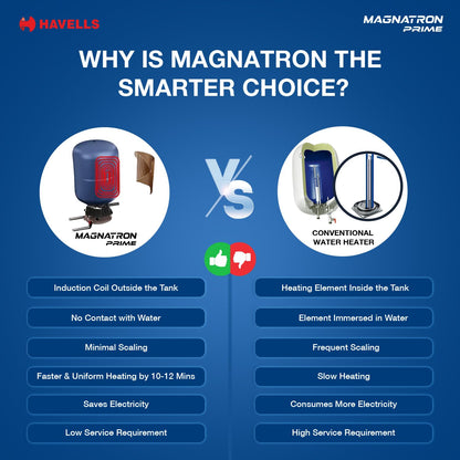 Havells Magnatron Prime 25L Storage Water Heater(Geyser)|Induction Technoloy|No Heating Element|25% Faster Heating|30,000 Rs Electricity Saving in 5 Year|Suitable For Hard Water|Scaling Resistant