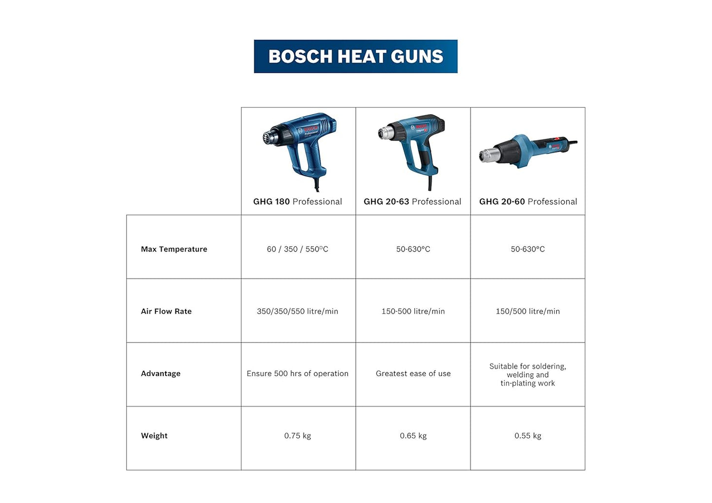 BOSCH GHG 180 Professional Heat Gun | 1800 W | 3-Stage Temperature: 60/350/550 °C | Airflow 350–550 l/min | 1-Second Heat-Up | Overheat Protection | Lightweight 0.75 kg | 1-Year Warranty