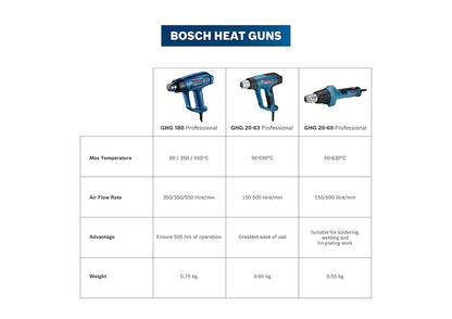 BOSCH GHG 180 Professional Heat Gun | 1800 W | 3-Stage Temperature: 60/350/550 °C | Airflow 350–550 l/min | 1-Second Heat-Up | Overheat Protection | Lightweight 0.75 kg | 1-Year Warranty